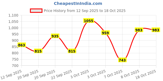 myntra.com Pepe Jeans Boys Cashed Slim Fit Mid-Rise Light Fade Stretchable Jeans pepe jeans Price History Graph from 12 Sep 2025 to 18 Oct 2025