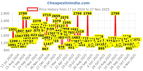 myntra.com Pepe Jeans Boys Cashed Slim Fit Stretchable Jeans pepe jeans Price History Graph from 17 Jul 2024 to 27 Nov 2025