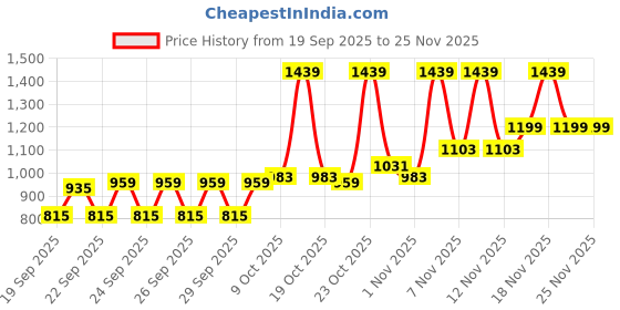 myntra.com Pepe Jeans Boys Cashed Slim Fit Stretchable Jeans pepe jeans Price History Graph from 19 Sep 2025 to 25 Nov 2025