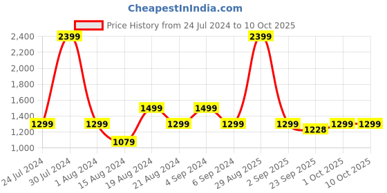 myntra.com Pepe Jeans Boys Chase Cashed Slim Fit Low Distress Heavy Fade Printed Stretchable Jeans pepe jeans Price History Graph from 24 Jul 2024 to 9 Oct 2025
