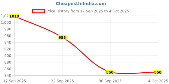 myntra.com Pepe Jeans Boys Checked Casual Shirt pepe jeans Price History Graph from 17 Sep 2025 to 4 Oct 2025
