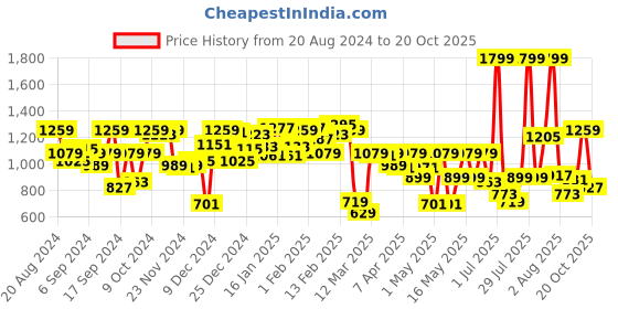myntra.com Pepe Jeans Boys Checked Cotton Casual Shirt pepe jeans Price History Graph from 20 Aug 2024 to 20 Oct 2025