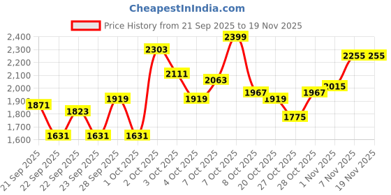 myntra.com Pepe Jeans Boys Checked Fashion Jacket pepe jeans Price History Graph from 21 Sep 2025 to 18 Nov 2025