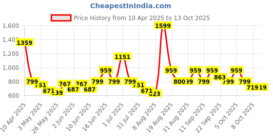myntra.com Pepe Jeans Boys Checked Twill Pure Cotton Casual Shirt pepe jeans Price History Graph from 10 Apr 2025 to 12 Oct 2025