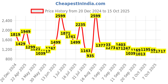 myntra.com Pepe Jeans Boys Clean Look Light Fade Stretchable Jeans pepe jeans Price History Graph from 20 Dec 2024 to 15 Oct 2025