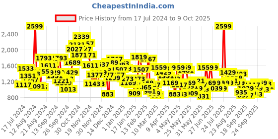 myntra.com Pepe Jeans Boys Clean Look Mid-Rise Heavy Fade Stretchable Jogger pepe jeans Price History Graph from 17 Jul 2024 to 9 Oct 2025