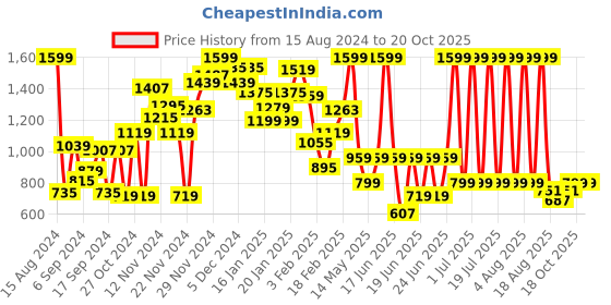 myntra.com Pepe Jeans Boys Clean Look Mid-Rise Slim Fit Heavy Fade Stretchable Jeans pepe jeans Price History Graph from 15 Aug 2024 to 20 Oct 2025