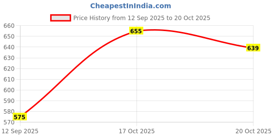 myntra.com Pepe Jeans Boys Colourblocked Hood Pure Cotton Oversized T-shirt pepe jeans Price History Graph from 12 Sep 2025 to 20 Oct 2025