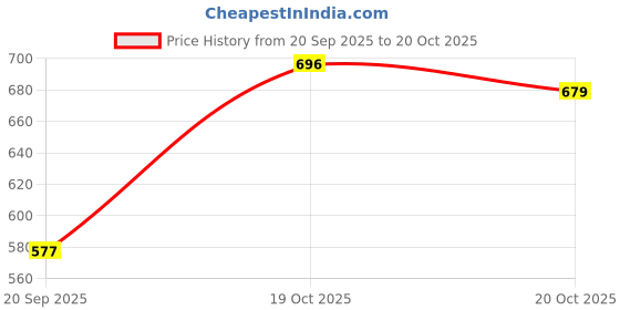 myntra.com Pepe Jeans Boys Colourblocked Polo Collar Pure Cotton T-shirt pepe jeans Price History Graph from 20 Sep 2025 to 20 Oct 2025