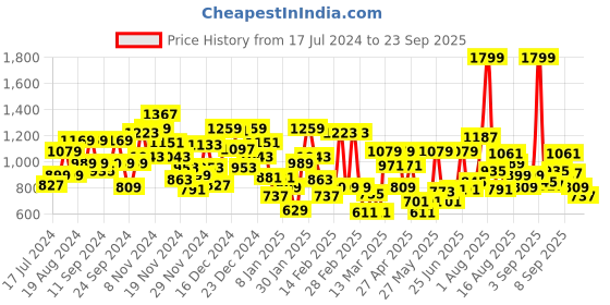 myntra.com Pepe Jeans Boys Colourblocked Pure Cotton T-Shirt pepe jeans Price History Graph from 17 Jul 2024 to 23 Sep 2025
