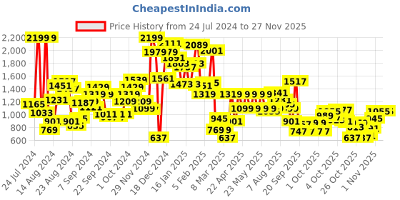 myntra.com Pepe Jeans Boys Colourblocked Raglan Sleeve Pullover pepe jeans Price History Graph from 24 Jul 2024 to 26 Nov 2025