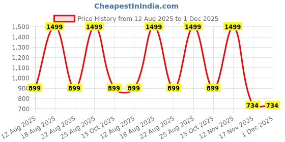 myntra.com Pepe Jeans Boys Colourblocked Regular Fit Shorts pepe jeans Price History Graph from 12 Aug 2025 to 30 Nov 2025