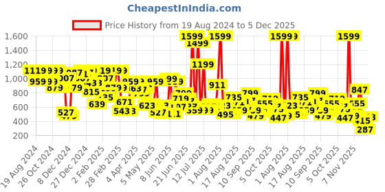 myntra.com Pepe Jeans Boys Colourblocked Regular Fit T-shirt pepe jeans Price History Graph from 19 Aug 2024 to 5 Dec 2025