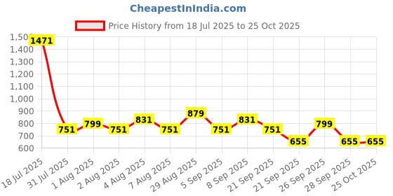 myntra.com Pepe Jeans Boys Colourblocked Round Neck Pure Cotton T-shirt pepe jeans Price History Graph from 18 Jul 2025 to 25 Oct 2025