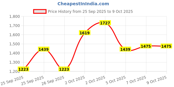 myntra.com Pepe Jeans Boys Colourblocked Varsity Jacket pepe jeans Price History Graph from 25 Sep 2025 to 2 Oct 2025