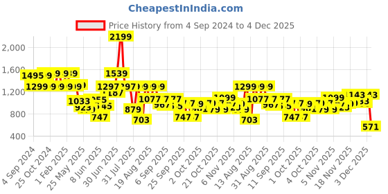 myntra.com Pepe Jeans Boys Comfort Relaxed Fit Mildly Distressed Light Fade Jeans pepe jeans Price History Graph from 4 Sep 2024 to 4 Dec 2025