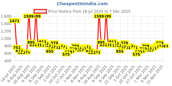 myntra.com Pepe Jeans Boys Conversational Printed Polo Collar Pure Cotton T-shirt pepe jeans Price History Graph from 18 Jul 2025 to 7 Dec 2025