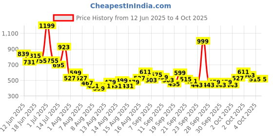 myntra.com Pepe Jeans Boys Conversational Printed Round Neck Pure Cotton T-shirt pepe jeans Price History Graph from 12 Jun 2025 to 4 Oct 2025