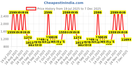 myntra.com Pepe Jeans Boys Cotton Clean Look Slim Fit Light Fade Stretchable Jeans pepe jeans Price History Graph from 19 Jul 2025 to 7 Dec 2025