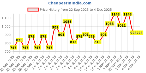myntra.com Pepe Jeans Boys Cotton Printed Pullover Sweatshirt pepe jeans Price History Graph from 22 Sep 2025 to 4 Dec 2025