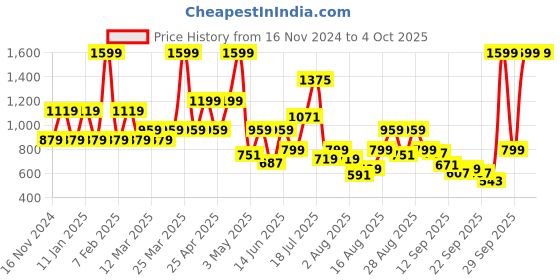 myntra.com Pepe Jeans Boys Cotton Striped Casual Shirt pepe jeans Price History Graph from 16 Nov 2024 to 4 Oct 2025