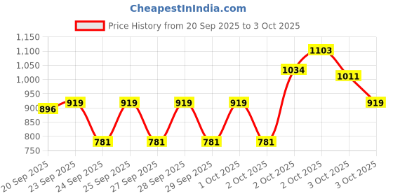 myntra.com Pepe Jeans Boys Cotton Typography Printed Round Neck Pullover Sweaters pepe jeans Price History Graph from 20 Sep 2025 to 3 Oct 2025