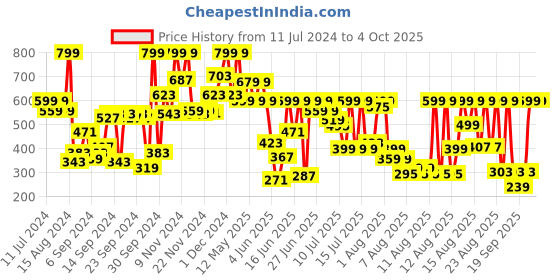 myntra.com Pepe Jeans Boys Dan Core Typography Printed T-Shirt pepe jeans Price History Graph from 11 Jul 2024 to 4 Oct 2025