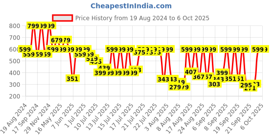 myntra.com Pepe Jeans Boys Dan Core Typography Printed T-Shirt pepe jeans Price History Graph from 19 Aug 2024 to 4 Oct 2025