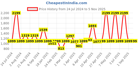 myntra.com Pepe Jeans Boys Distressed Chambray Weave Pure Cotton Casual Shirt pepe jeans Price History Graph from 24 Jul 2024 to 3 Nov 2025