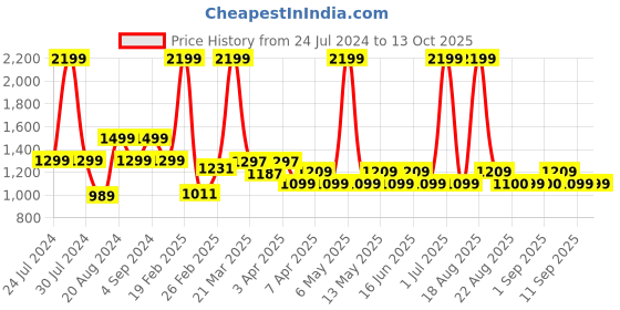 myntra.com Pepe Jeans Boys Drum Archie Regular Fit Mid-Rise Low Distress Light Fade Stretchable Jeans pepe jeans Price History Graph from 24 Jul 2024 to 13 Oct 2025