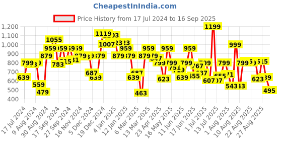 myntra.com Pepe Jeans Boys Dyed Polo Collar Cotton T-shirt pepe jeans Price History Graph from 17 Jul 2024 to 16 Sep 2025