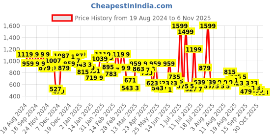 myntra.com Pepe Jeans Boys Dyed T-shirt pepe jeans Price History Graph from 19 Aug 2024 to 2 Nov 2025