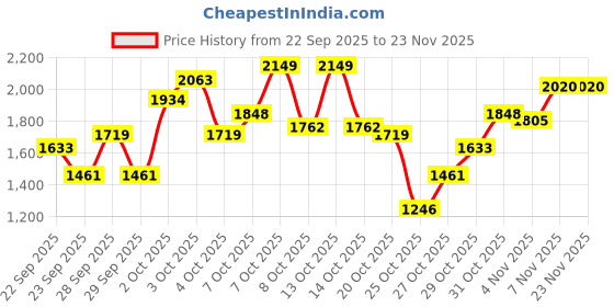myntra.com Pepe Jeans Boys Embroidered Jacket pepe jeans Price History Graph from 22 Sep 2025 to 23 Nov 2025