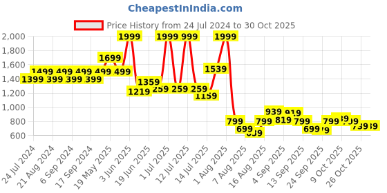 myntra.com Pepe Jeans Boys Faded Pure Cotton Casual Shirt pepe jeans Price History Graph from 24 Jul 2024 to 30 Oct 2025