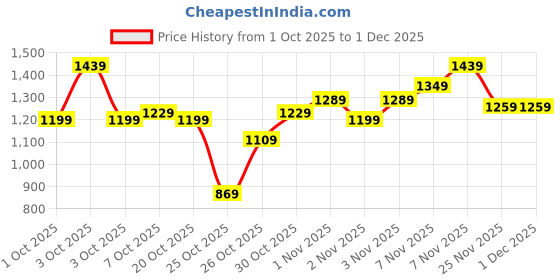myntra.com Pepe Jeans Boys Floral Embroidered Jacket pepe jeans Price History Graph from 1 Oct 2025 to 30 Nov 2025