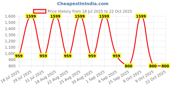 myntra.com Pepe Jeans Boys Floral Opaque Printed Casual Shirt pepe jeans Price History Graph from 18 Jul 2025 to 21 Oct 2025