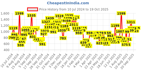myntra.com Pepe Jeans Boys Floral Printed Casual Pure Cotton Shirt pepe jeans Price History Graph from 10 Jul 2024 to 19 Oct 2025
