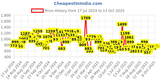 myntra.com Pepe Jeans Boys Geometric Printed Casual Shorts pepe jeans Price History Graph from 17 Jul 2024 to 3 Oct 2025