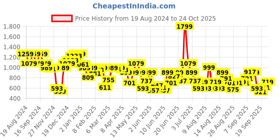 myntra.com Pepe Jeans Boys Geometric Printed Polo Collar Cotton T-shirt pepe jeans Price History Graph from 19 Aug 2024 to 28 Sep 2025