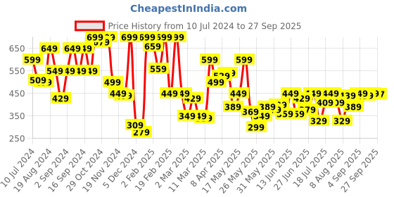 myntra.com Pepe Jeans Boys Geometric Printed Pure Cotton T-shirt pepe jeans Price History Graph from 10 Jul 2024 to 27 Sep 2025