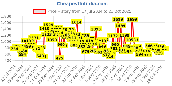 myntra.com Pepe Jeans Boys Gingham Checked Pure Cotton Casual Shirt pepe jeans Price History Graph from 17 Jul 2024 to 20 Oct 2025