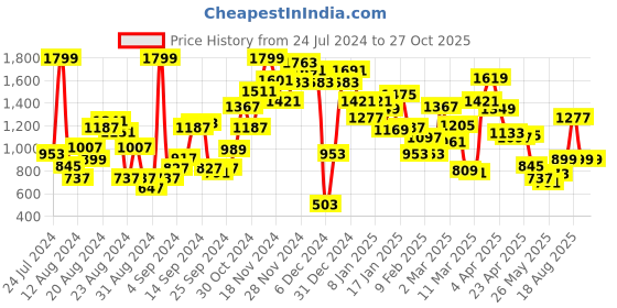 myntra.com Pepe Jeans Boys Gold-Toned Striped Polo Collar T-shirt pepe jeans Price History Graph from 24 Jul 2024 to 26 Oct 2025