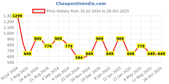 myntra.com Pepe Jeans Boys Graphic Printed Cotton T-shirt pepe jeans Price History Graph from 30 Jul 2024 to 26 Oct 2025