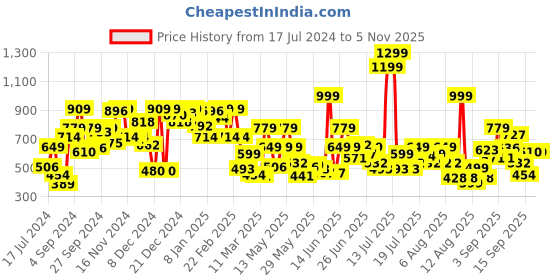 myntra.com Pepe Jeans Boys Graphic Printed Cotton T-shirt pepe jeans Price History Graph from 17 Jul 2024 to 4 Nov 2025