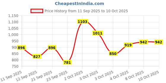 myntra.com Pepe Jeans Boys Graphic Printed Hooded Cotton Pullover Sweatshirt pepe jeans Price History Graph from 11 Sep 2025 to 4 Oct 2025