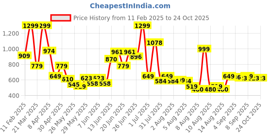 myntra.com Pepe Jeans Boys Graphic Printed Polo Collar Pure Cotton T-shirt pepe jeans Price History Graph from 11 Feb 2025 to 24 Oct 2025