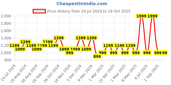 myntra.com Pepe Jeans Boys Graphic Printed Pure Cotton Pullover Sweatshirt pepe jeans Price History Graph from 24 Jul 2024 to 18 Oct 2025