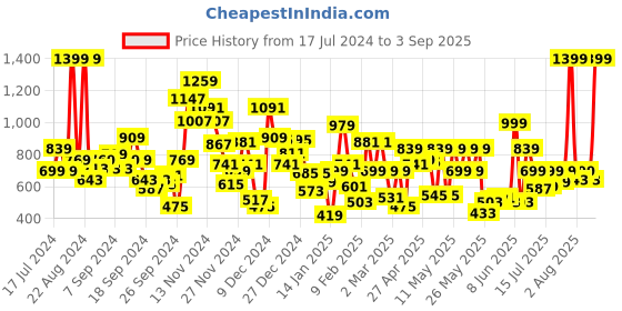 myntra.com Pepe Jeans Boys Graphic Printed Pure Cotton T-Shirt pepe jeans Price History Graph from 17 Jul 2024 to 3 Sep 2025