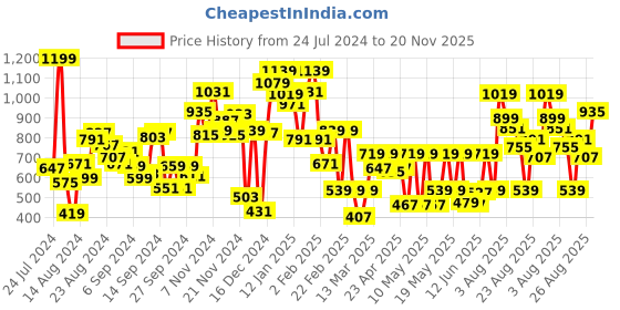 myntra.com Pepe Jeans Boys Graphic Printed Pure Cotton T-shirt pepe jeans Price History Graph from 24 Jul 2024 to 20 Nov 2025