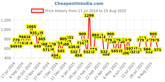 myntra.com Pepe Jeans Boys Graphic Printed Pure Cotton T-shirt pepe jeans Price History Graph from 17 Jul 2024 to 25 Aug 2025